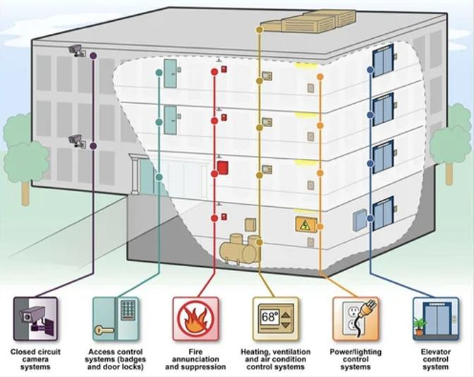 Asset management & BMS systems